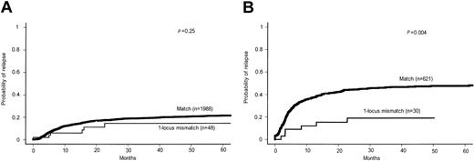 Figure 5. Cumulative incidence of relapse after serologically HLA-matched or one-locus–mismatched HSCT. (A) Standard-risk disease. (B) High-risk disease.