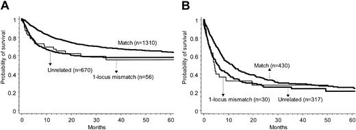Figure 6. Overall survival after transplantation grouped according to the type of donor and according to the disease status. (A) Standard-risk disease. (B) High-risk disease.