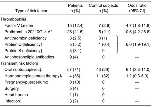 Type of thrombophilia and transient risk factors for cerebral vein thrombosis in the study population