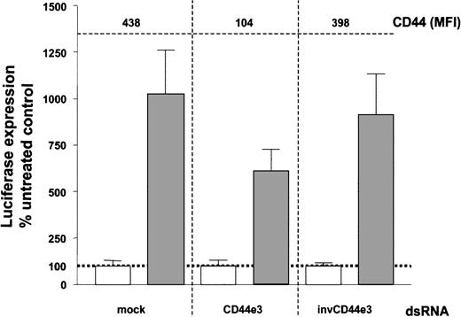 Figure 6. Influence of CD44 expression on RANTES-induced HIV infectivity enhancement. HeLa-CD4 cells were transfected with CD44e3 dsRNA and invCD44e3 dsRNA or mock transfected. Three days after transfection, CD44 protein expression was monitored by FACS and MFI levels are indicated above the respective panel. Cells were then treated with 640 nM RANTES for 24 hours (gray bars) or were mock treated (no chemokine; open bars). After 24 hours, chemokine was removed and cells infected with HIV-1MuLV-luc (1 ng p24 antigen/mL). Data shown are means of 2 independent experiments. The extent of viral infection was measured by luciferase readout (RLU) on day 3 after infection and the results are presented as percentages of control (no chemokine added = 100%) for each cell set. Absolute infection rates observed in the individual cell sets in absence of RANTES were 73, 69, and 70 RLU for mock-transfected, CD44e3 dsRNA, and invCD44e3 dsRNA cells, respectively.