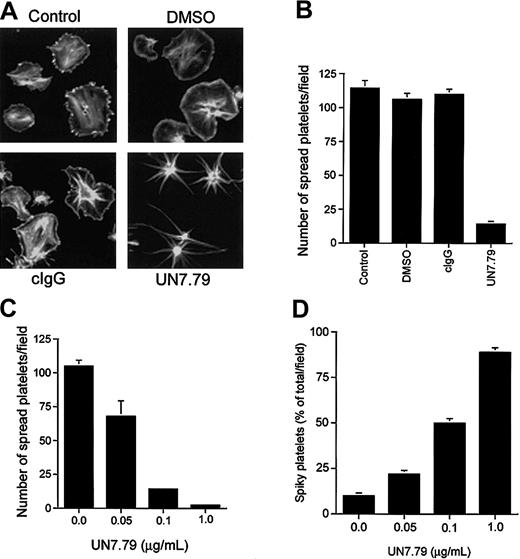 Figure 4. Inhibition of platelet spreading by incorporation of UN7.79. (A) Confocal images of washed platelets allowed to spread on Fg for 45 minutes and stained for F-actin. Untreated platelets (control), platelets treated with DMSO alone (DMSO), and platelets incorporated with a control IgG (cIgG) spread fully. Platelets loaded with UN7.79 showed long filopodia. Original magnification, × 600. (B) Quantitation of the number of fully spread platelets in panel A. (C) Dose-dependent inhibition of the number of fully spread platelets by UN7.79 incorporation. (D) Corresponding dose-dependent increase of the number of spiky platelets by UN7.79 incorporation. Error bars indicate mean ± SEM of at least 3 independent experiments.