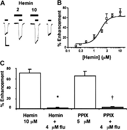 Figure 1. Hemin enhances GABA responsiveness in cultured mouse cortical neurons. (A) Hemin (2 and 10 μM) increases the amplitude of submaximal responses to EC20 concentrations of GABA in one neuron. Horizontal bars indicate GABA (short) and modulator (long) application in all figures. Scale bar, 1 nA and 4 s. (B) Concentration-response curve for hemin potentiation of the GABA response. Points (□) are plotted means ± SEM. Where not shown, errors were smaller than the size of the symbols. (C) Effects of hemin (*P < .01) and PPIX (†P < .02) on GABA responses of cultured neurons in the absence and presence of flumazenil. Error bars indicate SEM.
