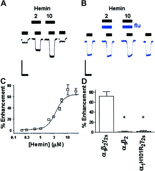 Figure 3. Hemin interacts with the BZ site of the GABAA-R. (A) Hemin (2 and 10 μM) enhances submaximal GABA currents in one HEK 293 cell expressing α1β2γ2s GABAA-R. (B) Potentiation of GABA responses by hemin (2 and 10 μM) in one recombinant α1β2γ2s HEK 293 cell is blocked by coapplication of flumazenil (4 μM). Scale bars, 1 nA and 4 s. (C) Dose dependence of hemin potentiation in α1β2γ2s GABAA-R. Points (□) are plotted as means ± SEM. Where not shown, errors were smaller than the size of the symbols. (D) Enhancement of the GABA response by hemin in recombinant α1β2γ2s, α1β2 (*P < .01), and α1His101Argβ2γ2s (*P < .01) receptors.