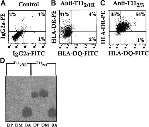 Figure 2. Induction of class II antigens of pDCs detected by immunofluorescence and molecular analysis after CD2 ligation. CD14+ Mx's were precultured for 36 hours in 10% PHS, followed by anti-T112 enrichment of pDCs. The enriched pDCs were resuspended in fresh 10% PHS at a final concentration of 106 cells per milliliter for 12 additional hours in the presence of an IR control (B) or anti-T113 (C). Afterward, 2-color analysis of each DC sample was performed with anti–HLA-DR and -DQ mAbs. The quadrant boundaries were set using isotype controls (A). RT-PCR (D) was used to assess HLA-DP, HLA-DM, and β-actin gene expression of pDCs that were cultured in the presence of either anti-T112 and IR control or anti-T112 and anti-T113 mAbs. The results are representative of 3 or more studies. Percentages in panels A-C indicate the percentage of cells expressing antigen in that quadrant.