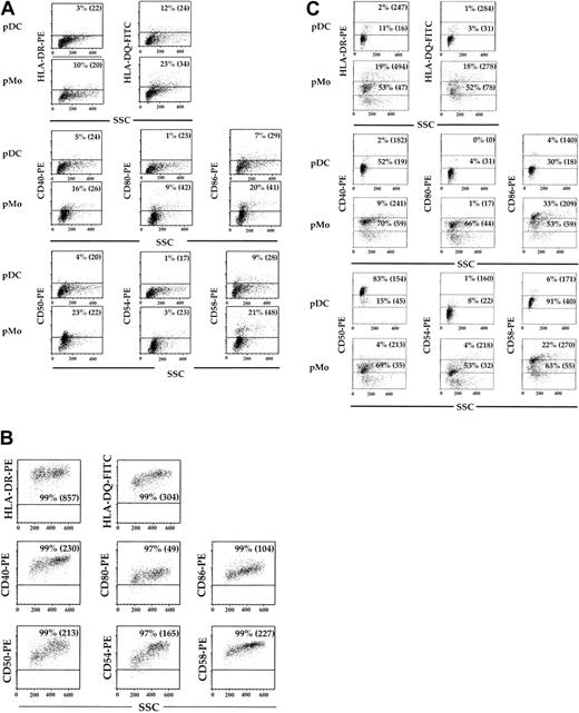 Figure 3. Phenotypic characteristics of mature pDCs, pMo's, and MDDCs. CD14+ Mx's were cultured in 10% PHS for 5 days, separated into mature pDCs and pMo's, and analyzed by flow cytometry for MHC class II, costimulatory, and adhesion molecules (A). Analysis of the same surface antigens on GM-CSF/IL-4—generated MDDCs was also performed (B). The pDCs and pMo's were recultured for 24 hours in fresh media, and surface expression of the above molecules was reassessed (C). Dot plots were divided into upper and lower regions, which represent high and low MFI populations. Quadrant boundaries were set using isotype control. Percentages indicate the percentage of cells within the gated region. Values within parentheses represent the MFI of the high or low populations. Results are representative of data from more than 3 experiments.