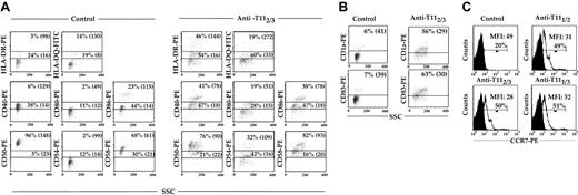 Figure 4. Induction of cell surface antigen expression after DC CD2 engagement. The pDCs were isolated and cultured for 24 hours in the presence of either IR control or the anti-T112/3 mAb pair (A-B), or else anti-T111/2, -T112/3, or -T111/3 mAb pairs (C). Quadrant boundaries were set using isotype control. Percentages indicate the percentage of cells within the gated region. Cultures were harvested, stained, and analyzed by flow cytometry; the data shown are similar to those of 3 other experiments. Values in parentheses indicate the MFI of the high and low populations. Closed histograms indicate CCR7 expression on pDCs cultured with IR, and open histograms indicate CCR7 expression on pDCs cultured with mAb pairs.