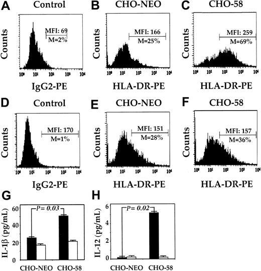 Figure 6. CD58-transfected CHO cells induced pDC-specific increases in class II expression and IL-1β and IL-12 production. The pDCs (A-C) and pMo's (D-F) were cultured overnight in the presence of CHO-NEO (B,E) or CHO-58 (C,F). These samples were assessed by immunofluorescence analysis for the expression of HLA-DR, and the results were compared with isotype controls (A,D). The supernatants from pDCs (▪) and pMo's (□) cocultured in either CHO-NEO or CHO-58 were harvested, and IL-1β (G) and IL-12 (H) levels were measured; data are presented as mean ± SEM. The results are representative of at least 3 experiments.