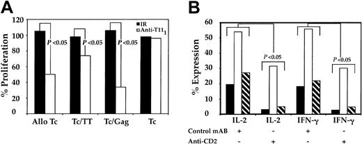 Figure 7. Effect of CD2 blockade on DC-induced CD4+CD45RA+ T-cell activation and cytokine production. The pDCs were cultured at 4°C in the presence of anti-T111 or an IR mAb. After 30 minutes, preparations were washed 3 times and resuspended in culture medium. These pulsed and unpulsed pDCs (104) were separately cocultured with CD4+CD45RA+ T cells (105), and their ability to induce allogeneic and autologous T-cell (Tc) proliferation was measured (A). Results are expressed as the percent proliferation and are typical of data obtained from 3 similar experiments. Parallel samples were cultured, as stated in “Materials and methods,” harvested, and stained with anti–IL-2 and anti–IFN-γ (B). In panel B, ▪ indicates control; □, Gag; and ▧, TT. P values were calculated from intracellular cytokine data from 3 independent experiments.
