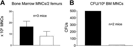 Figure 2. Bone marrow failure in tertiary recipients. Lethally irradiated wild-type mice received transplants of 100% MSH2–/– cells (P1). Three weeks later mice were treated with TMZ (□) at 80 mg/kg daily times 3 or left untreated (▪). Bone marrow was harvested from P1 recipients and transplanted into P2 and P3 recipients at 8-week intervals. Mice were treated again at P2 with TMZ or left untreated. P3 recipients were killed 18 days after transplantation. Bone marrow mononuclear cells (A) were measured, and CFUs were assessed by methylcellulose assay (B). There was a significant decrease in total cells and CFUs recovered from the marrow of treated versus untreated mice; P < .0001 (Fisher exact test).