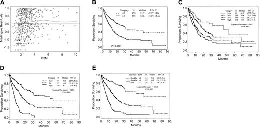 Figure 1. Effect of B2M levels on survival. (A) Martingale residual plot analysis of B2M. The line Y = 0 corresponds to the underlying hazard of death before accounting for the effect of B2M. Deviations from this line indicate the effect of B2M on this hazard. In particular, residuals of less than 0 correspond to better expected survival and residuals of more than 0 to worse expected survival. These residuals are analogous to residuals estimated in linear regression. (B) Survival of 553 MDS patients by B2M. (C) Survival of patients according to their risk assignment by IPSS. (D) Survival by modified IPSS. (E) Survival by combination of B2M and karyotype (Kaplan-Meier curves).