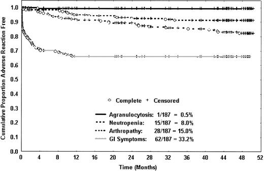 Figure 1. Kaplan-Meier curves show the time to first occurrence of important adverse events. The only case of agranulocytosis occurred in the first year, and gastrointestinal complaints were very uncommon after the first year. Neutropenia and joint problems occurred throughout the 4-year study period but were more common in the first year than in each of the subsequent years.