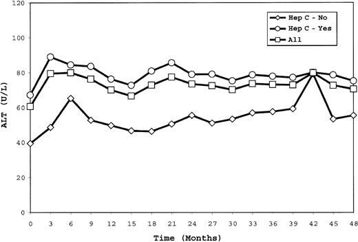 Figure 2. ALT values measured every 3 months are shown for all patients as well as for the subgroups of patients who were hepatitis C–seropositive or –seronegative. Trend analysis showed no significant change during the study.