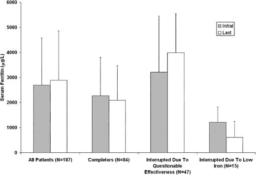 Figure 3. Serum ferritin levels before and after treatment with deferiprone. The bars labeled “All Patients” represent the mean initial and last values for all patients enrolled in the study, regardless of time on therapy. “Completers” bars represent comparable mean values for patients who completed 4 years of therapy at a daily dose of 75 mg/kg without exposure to deferoxamine. “Interrupted Due To Questionable Effectiveness” bars represent mean initial and last ferritin levels for patients who discontinued therapy with deferiprone because of concerns about the serum ferritin level and/or liver iron concentration. “Interrupted Due To Low Iron” bars represent comparable mean values for patients who interrupted therapy because of ferritin levels lower than 500 μg/L or decreased liver iron concentration.