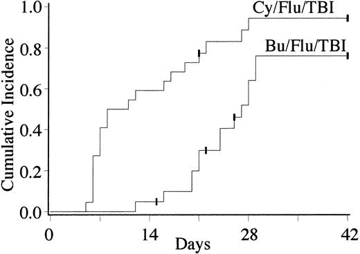 Figure 1. Cumulative incidence of sustained donor engraftment with 0-2 antigen mismatched UCB after Bu/Flu/TBI or Cy/Flu/TBI conditioning (P < .01).