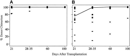 Figure 2. Comparison of myeloid donor chimerism in patients with sustained donor engraftment after reduced-intensity UCBT using either Bu/Flu/TBI or Cy/Flu/TBI conditioning. Achievement of complete donor chimerism was rapid for Bu/Flu/TBI recipients (A), being a median of 100% at day 21 in BM. In contrast, because the Cy/Flu/TBI regimen (B) was less myelosuppressive, myeloid donor chimerism was initially mixed, taking until day 60 to reach a median of 100%.