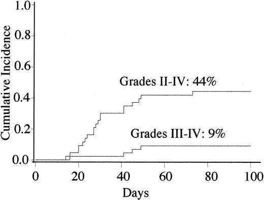 Figure 3. Cumulative incidence of grades II-IV and III-IV acute GVHD after 0-2 antigen mismatched UCBT using reduced-intensity conditioning.