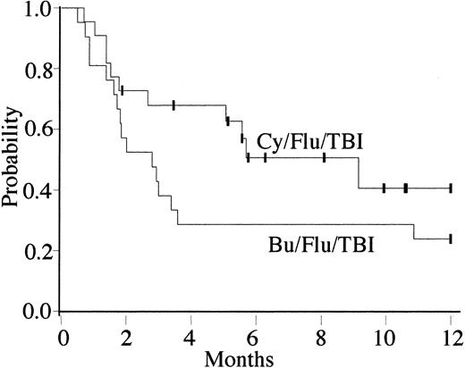 Figure 4. Kaplan-Meier estimates of disease-free survival for recipients of UCBT with Bu/Flu/TBI and Cy/Flu/TBI conditioning. Overall, 5 Bu/Flu/TBI and 11 Cy/Flu/TBI recipients were alive and disease-free at 1 year after transplantation, giving a probability of disease-free survival of 24% (95% CI, 6%-42%) and 41% (95% CI, 15%-76%) at 1 year, respectively. The differences between the 2 regimens were not significant (P = .15).