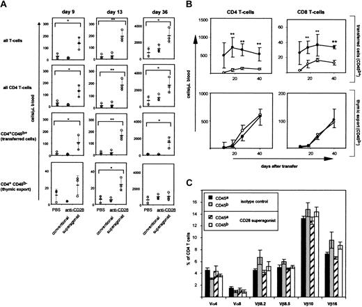 Figure 2. Long-term T-cell repopulation of T-lymphopenic rats by CD28 superagonist–driven expansion of a small T-cell inoculum. Lethally irradiated PVG (CD45a) rats received syngeneic bone marrow and 5 million CD45b T cells. (A) Recovery of transferred CD4+ T cells in rats after 2 injections (1 mg on days 1 and 10) of conventional or superagonistic CD28–specific mAbs. (B) Regeneration of CD4+ and CD8+ T cells in rats reconstituted with unseparated lymph node T cells and treated with superagonistic CD28–specific mAbs (•) or vehicle (PBS; ○) (1 mg on days 1 and 13). (C) Expression of TCR V segments by syngeneic (CD45a) and transferred CD4 T cells (CD45b) in spleens of rats 2 months after treatment with isotype control or CD28 superagonist. Means and SD are shown. *P < .05; **P < .01.
