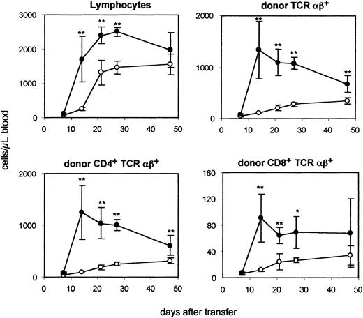 Figure 4. CD28-driven T-cell expansion in thymectomized rats. ATXBM PVG rats were reconstituted with 5 million CD45 allotype-marked T cells and injected with a single dose of 1 mg CD28 superagonist (•) or isotype control mAb (○). Peripheral blood was analyzed for total lymphocytes, donor-derived total T cells, and their CD4 and CD8 subsets as indicated. Means and SDs of 6 animals per group are shown. *P < .05; **P < .01.