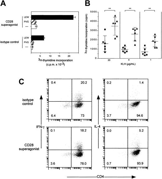 Figure 5. Functional capacitiy of T cells isolated from ATXBM PVG rats repopulated with small T-cell numbers and treated with CD28 superagonist or isotype control antibody. (A) Proliferative response to allogeneic (LEW) stimulator cells. (B) Proliferative recall response to KLH (▪ indicates isotype control; ▴, CD28 superagonist). Means and SDs are shown (n = 6). *P < .05; **P < .01. (C) Cytokine production after KLH restimulation.