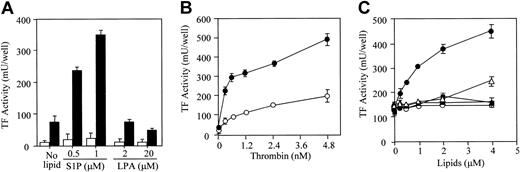 Figure 1. S1P synergistically potentiates thrombin-induced TF activity expression. (A) Confluent EC monolayers were treated with S1P and LPA in the presence (▪) and absence (□) of 2.4 nM thrombin. (B) The monolayers were treated with varying concentrations of thrombin in the presence (•) and absence (○) of 1 μM S1P. (C) In the presence of 2.4 nM thrombin, ECs were treated with varying concentrations of S1P (•), C2-ceramide (○), sphingosine (▴), PAF (▵), and LPC (▪). TF activity on the EC surface was determined after 5 hours of stimulation as factor Xa generation induced by TF–factor VIIa complex using purified factors VIIa and X as described in “Materials and methods.” These data represent the means ± SDs of 4 points per condition. Similar results were observed in 2 independent experiments using ECs of different lots.