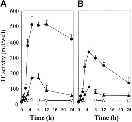 Figure 2. Thrombin plus S1P induces a rapid, synergistic, and enduring TF activity expression on ECs. (A) Confluent monolayers of ECs were incubated with 4.8 nM thrombin (▴) and 2 μM S1P (○) used alone or in combination (•). TF activity on the EC surface was determined at 0, 1, 2, 3, 5, 8, 12, and 24 hours after incubation as described in “Materials and methods.” (B) The monolayers were treated briefly (30 minutes) with 4.8 nM thrombin (▴) and 2 μM S1P (○) used alone or in combination (•). TF activity on the EC surface was determined after 0, 1, 2, 3, 5, 8, 12, and 24 hours of stimulation as described in “Materials and methods.” These data represent the means ± SDs of 4 points per condition. Similar results were observed in 2 independent experiments using ECs of different lots.