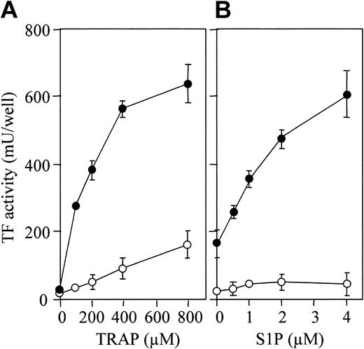 Figure 3. S1P enhances TRAP-induced TF activity expression. (A) Confluent monolayers of ECs were treated with varying concentrations of TRAP in the presence (•) and absence (○) of 4 μM S1P. (B) The monolayers were treated with varying concentrations of S1P in the presence (•) or absence (○) of 800 μM TRAP. TF activity on the EC surface was determined after 5 hours of stimulation as described in “Materials and methods.” These data represent the means ± SDs of 4 points per condition. Similar results were observed in 2 independent experiments using ECs of different lots.