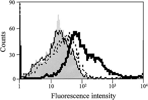 Figure 4. S1P enhances thrombin-induced EC surface TF antigen expression. Confluent monolayers of ECs were treated with 1 nM thrombin (dotted line), 4 μM S1P (solid line), or 1 nM thrombin plus 4 μM S1P (bold solid line) for 5 hours. The cells were then harvested and incubated with murine monoclonal anti-TF IgG. FITC-labeled goat antimouse IgG antibody was used as the second antibody. Fluorescence intensity was determined by FACScan as described in “Materials and methods.” Gray histograms depict untreated cells. Similar results were observed in 2 independent experiments.