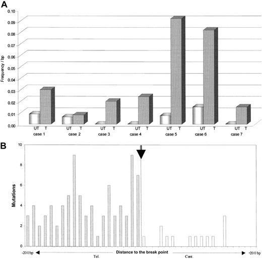 Figure 2. Distribution of the BCL-6 somatic mutations in both alleles of t(3;14) lymphoma. (A) Frequency of mutations in the BCL-6 major mutation cluster region observed within the translocated (T) and the untranslocated (UT) allele. (B) Mutations in BCL-6 first intron relative to junction sites in 6 lymphomas with t(3;14) translocation. The figure is a composite and shows mutations in BCL-6 in der(14q32) (shaded bars) and in der(3q27) (open bars). Mutational frequency in the BCL-6 locus permitted a direct comparison of rates for all derivative chromosomes.