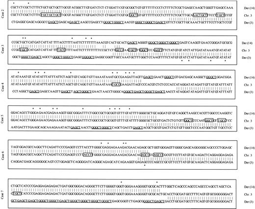 Figure 3. Nucleotide sequence analysis of the breakpoint junctions of 6 lymphomas with t(3;14) translocation. Sequence identities with the BCL-6 germ line gene (GenBank accession nos. AF191831 and Z79581) are indicated by the vertical lines; asterisks indicate location of mutations. The SH–BCL-6 junctions were analyzed by alignment to the closest switch (SH) sequence (GenBank accession nos. X56795, D78345, AL122127). RGYW and WRCY motifs are boxed; pentameric repeat motifs of the Sμ region are underlined. In case 3, partial homology with the BCL-6 germ line and the absence of homology with the Switch μ germ line sequence did not allow an exact location of the breakpoint. These sequences have been submitted to the GenBank database (GenBank accession nos. AJ557805 to AJ557817).