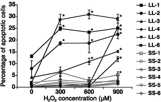 Figure 1. Apoptosis assay. LCLs from subjects with L/L (filled symbols) and with S/S (open symbols) were cultured for 24 hours with different concentrations of H2O2. Apoptotic cells were detected by the TUNEL method using a flow cytometer. Results are reported as means ± SDs among 5 lymphoblastoid cell clones from each subject. *Significantly greater than baseline (0 μM H2O2), P < .05.
