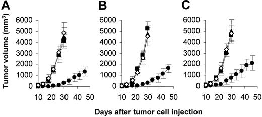 Figure 1. Induction of protective antitumor immunity. Mice (10 mice/group) were immunized with 10 μ g qVEGFR (•), mVEGFR (▪), vehicle (ALUM; ▴) alone, or PBS alone (nonimmunized; ⋄) once a week for 4 weeks. Mice were then challenged subcutaneously with 1 × 106 CT26 (A), LL/2 (B), or Meth A cells (C) 1 week after the fourth immunization. There was an apparent difference in tumor volume between qVEGFR-immunized and control groups. Results are expressed as mean ± SEM.
