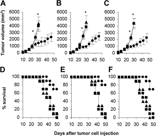 Figure 2. Induction of the therapeutic antitumor immunity. Mice (10 mice/group) were treated by subcutaneous injection of 10 μg qVEGFR (•), mVEGFR (▪), or ALUM (▴) once a week for 4 weeks starting at day 7 after 1 × 106 CT26 (A,D) or LL/2 (B,E) or Meth A cells (C,F) were introduced subcutaneously into mice. Results are expressed as mean ± SEM. Asterisks (*) indicate a significant difference in tumor volume (P < .05) between qVEGFR-treated and control groups. A significant increase in survival in qVEGFR-treated mice, compared with the control groups (P < .01, by log-rank test), was found in 3 tumor models.