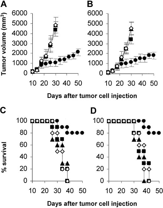 Figure 4. Inhibition of the growth of hematopoietic tumors. Mice (10 mice/group) were treated with qVEGFR (•), mVEGFR (▪), ALUM (▴), or PBS alone (⋄) at day 7 after 5 × 105 MOPC-315 (A,C) or EL4 (B,D) were introduced subcutaneously into mice. Mice were treated as described in the legend to Figure 2. Treatment with qVEGFR resulted in the inhibition of tumor growth and longer life span. Error bars indicate SEM.