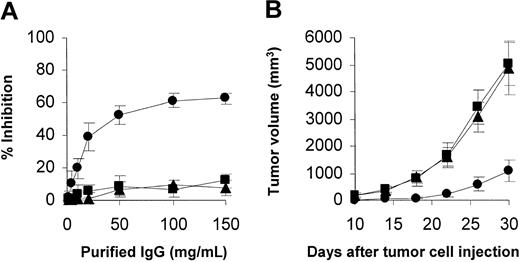 Figure 6. Inhibition of VEGF-mediated endothelial cell proliferation in vitro and the antitumor effect by the adoptive transfer of immunoglobulins in vivo. (A) HUVECs were incubated with human VEGF (200 ng/mL) in the presence of various concentrations of immunoglobulins. Treatment with immunoglobulins from mice immunized with qVEGFR (•) resulted in apparent inhibition of endothelial cell proliferation compared with those from mice immunized with mVEGFR (▪) or ALUM (▴) alone. However, it had no effect on basic fibroblast growth factor (bFGF)–mediated endothelial cell proliferation (data not shown). (B) Adoptive transfer of immunoglobulins in vivo. The protective antitumor effect against Meth A cells was tested with purified immunoglobulins (50 mg/kg) from mice immunized with qVEGFR (•), mVEGFR (▪), or ALUM (▴). Treatment with immunoglobulins isolated from qVEGFR mice showed apparent protective antitumor effect, compared with controls. Results are expressed as means ± SEMs.