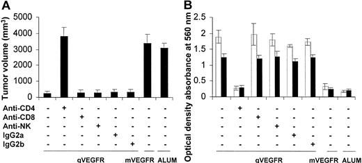 Figure 8. Abrogation of antibodies' production and antitumor activity by the depletion of immune cell subsets. (A) Abrogation of antitumor activity by the depletion of immune cell subsets. Depletion of CD4 T lymphocytes showed complete abrogation of the antitumor activity of the qVEGFR vaccine (n = 10). In contrast, treatment with anti-CD8, anti-NK, or isotype controls (IgG2a and IgG2b) had no effect. Results showed the tumor volume on day 26 after tumor cell injection (mean ± SEM). (B) Abrogation of antibody production by the depletion of immune cell subsets. Sera obtained from mice immunized with qVEGFR were tested against qVEGFR (□) or mVEGFR (▪) by ELISA on day 7 after the fourth immunization. Treatment with anti-CD4 can abrogate the elevation of antibodies against qVEGFR and mVEGFR. In contrast, treatment with anti-CD8, anti-NK, or isotype control had no effect.
