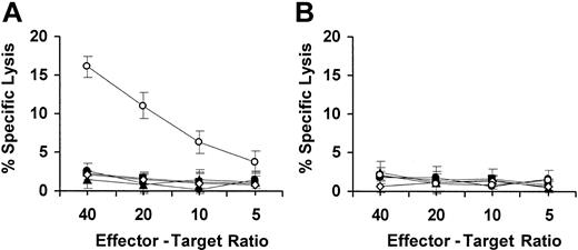 Figure 9. Representative experiment of CTL-mediated cytotoxicity in vitro. T cells derived from the spleens of qVEGFR-immunized mice were tested against Flk-1–transfected CT26 target cells (A) and nontransfected CT26 (B) at different effector-target ratios by a standard 4-hour 51Cr release assay, as described in “Materials and methods.” T cells isolated from mice immunized with qVEGFR (•) did not show increased cytotoxicity against Flk-1–positive target cells (A) and Flk-1–negative target cells (B) compared with control groups, including mVEGFR (▪), ALUM (▴), or nonimmunized (⋄) mice. As a positive control, T cells from mouse vaccinated with the dendritic cells transfected with adenovirus encoding Flk-1 (○) showed increased cytotoxicity against Flk-1–positive target cells (A) but not against Flk-1–negative target cells (B). Error bars indicate SD.