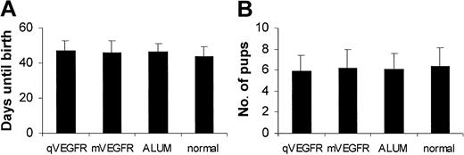 Figure 11. Effect of the vaccination on fertility. Female mice (10 mice/group) were immunized and were allowed to cohabitate with males. Days until parturition (A) and number of pups (B) were recorded. Vaccination with qVEGFR did not show the impact on the average time from start of cohabitation to parturition and the number of pups compared with the control groups. Results are presented as mean ± SEM.