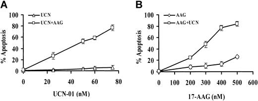 Figure 1. Exposure of U937 cells to 17-AAG and UCN-01. (A) U937 cells were exposed for 30 hours to 400 nM 17-AAG (AAG) in the presence or absence of the designated concentration of UCN-01 (UCN). At the end of the incubation interval, the percentage of apoptotic cells was determined by examining Wright-Giemsa–stained cytospin preparations as described in “Materials and methods.” For each determination, at least 10 randomly selected fields containing more than 500 cells were evaluated. (B) U937 cells were exposed to 75 nM UCN-01 for 30 hours in the presence or absence of the designated concentration of 17-AAG, after which the percentage of apoptotic cells was determined as described. For both panels, values represent the means ± SD for 3 separate experiments performed in triplicate.