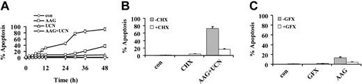 Figure 2. Time-course study of U937 cells exposed to 17-AAG and UCN-01. (A) U937 cells were exposed to 400 nM 17-AAG with or without 75 nM UCN-01 for the designated interval, after which the percentage of apoptotic cells was determined as described in “Materials and methods.” (B) U937 cells were exposed to 75 nM UCN-01 plus 400 nM 17-AAG for 30 hours in the presence or absence of 1 μM cycloheximide (CHX), after which the extent of apoptosis was evaluated as described. (C) U937 cells were exposed for 30 hours to 400 nM 17-AAG in the presence or absence of 1 μM bisindolylmaleimide (GFX), after which apoptosis was evaluated as above. In each case, values represent the means ± SD for 3 separate experiments performed in triplicate.