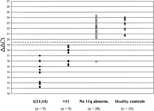 Figure 2. Cyclin D1 mRNA levels in 46 MM patients who were investigated for 11q abnormalities and 10 healthy controls. The dashed line at ΔΔCt = 19.5 indicates the cut-off level chosen to define cyclin D1 overexpression (ie, < 19.5). Patients with the t(11;14) had significantly lower ΔΔCt values (reflecting higher cyclin D1 levels) than patients with trisomy 11 (+11) (P = .001); both of these subgroups significantly overexpressed cyclin D1 in comparison with patients without 11q abnormalities (P < .0001) and with healthy controls (P < .0001).