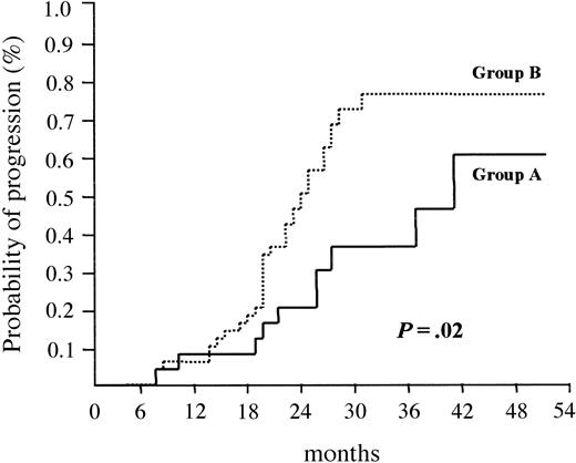 Figure 3. Time to disease progression according to cyclin D1 expression. Median time to relapse/progression was 41 months for patients who overexpressed cyclin D1 (group A) versus 26 months for patients who did not (group B) (P = .02).