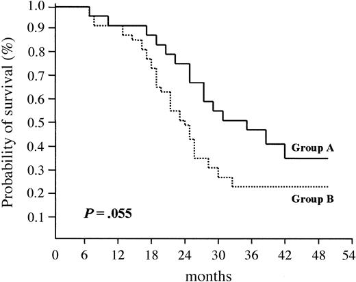 Figure 4. Event-free survival (EFS) according to cyclin D1 expression. Median EFS was 33 months for patients who overexpressed cyclin D1 (group A) versus 24 months for patients who did not (group B) (P = .055).