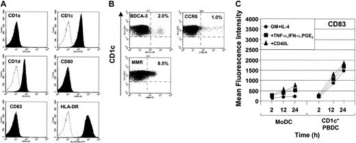 Figure 2. Surface marker expression of freshly isolated and matured CD1c+ PBDCs. (A) Surface antigen expression of maturation markers on CD1c+ PBDCs. Isotype control is marked by the broken-lined, unfilled histogram; surface staining of PBDCs is shown by filled histograms. (B) Surface expression of the chemokine receptor CCR6, BDCA-3, and MMR. Crosshairs reflect background settings based on the isotype-matched Ab controls. Data are representative of 3 separate experiments. (C) Surface expression of CD83 on CD1c+ PBDCs and MoDCs at 2, 12, and 18 hours following stimulation either with GM-CSF and IL-4 or with GM-CSF and IL-4 in combination with TNF-α, IFN-α, and PGE2 or with CD40L.