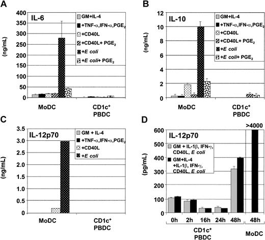 Figure 3. Secretion of cytokines by immature and mature MoDCs and CD1c+ PBDCs. Immature MoDCs (GM-CSF plus IL-4) or freshly sorted CD1c+ PBDCs were stimulated for 2 days with TNF-α plus IFN-α plus PGE2; with CD40L in the presence or absence of PGE2; or with E coli in the presence or absence of PGE2. Cytokine ELISAs were performed on culture supernatant. Secretion by unstimulated or stimulated MoDCs or CD1c+ PBDCs is shown. (A) IL-6 secretion. (B) IL-10 secretion. (C) IL-12p70 secretion. Data represent the means ± standard errors of the means (SEMs) of triplicate cultures and are representative of 5 to 7 separate donors. (D) Kinetics of IL-12p70 production by CD1c+ PBDCs matured in vitro with GM-CSF or with GM-CSF plus IL-4 for the indicated times prior to stimulation (for 24 hours) with the combination of IL-1β, IFN-γ, CD40L, and intact E coli. MoDCs were stimulated for 48 hours with E coli. Data are representative of 4 separate experiments.