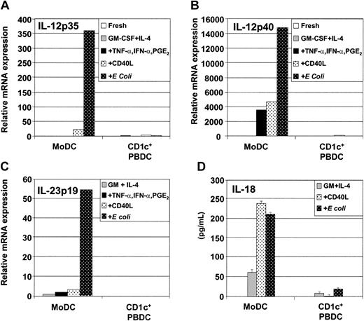 Figure 4. Secretion and mRNA expression of soluble factors by immature and mature MoDCs and CD1c+ PBDCs. Immature MoDCs (GM-CSF plus IL-4) or freshly sorted CD1c+ PBDCs were stimulated for 2 days with TNF-α plus IFN-α plus PGE2; with CD40L; or with intact E coli. Then, DCs were examined for mRNA expression by quantitative qRT-PCR as described in “Materials and methods.” (A) IL-12p35 expression. (B) IL-12p40 expression. (C) IL-23p19 expression. (D) Secretion of IL-18 by unstimulated or stimulated MoDCs or CD1c+ PBDCs. Data are representative of at least 3 separate experiments.