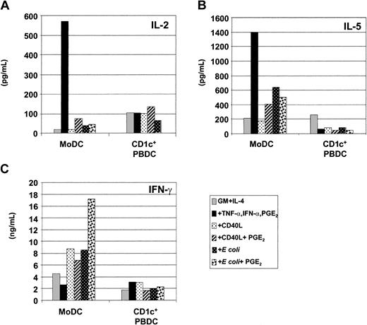 Figure 8. Induction of T-cell cytokine secretion by immature and mature MoDCs and CD1c+ PBDCs. Immature MoDCs (GM-CSF plus IL-4) or freshly sorted CD1c+ PBDCs were stimulated for 2 days with the indicated stimuli, washed, and used as stimulators (1 × 104) of alloreactive T cells (1 × 105) in an MLR. On day 5 of the MLR, supernatants were harvested and T-cell cytokine secretion was measured by ELISA. (A) IL-2 production. (B) IL-5 production. (C) IFN-γ production. Data for panels A-C are representative of experiments from 5 separate donors.