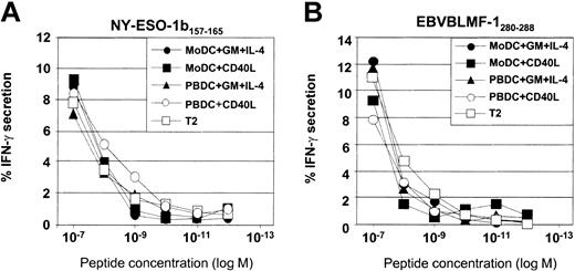 Figure 9. Peptide presentation and induction of T-cell IFN-γ secretion by immature and mature MoDCs and CD1c+ PBDCs. Immature MoDCs (GM-CSF plus IL-4) or freshly sorted CD1c+ PBDCs were stimulated for 18 hours with the indicated stimuli, washed, pulsed with the indicated peptides, and used as stimulators (1 × 104) of peptide-specific CTL lines as described in “Materials and methods.” T cells were assessed for intracellular IFN-γ secretion by flow cytometry. (A) NY-ESO-1b157-165 presentation to NY-ESO-1b–specific CTL line. (B) EBV BMLF-1280-288 presentation to EBV-specific CTL line. Data are presented as the percentage of all CD8+ T cells positive for intracellular IFN-γ staining. Data are representative of 3 separate donors.
