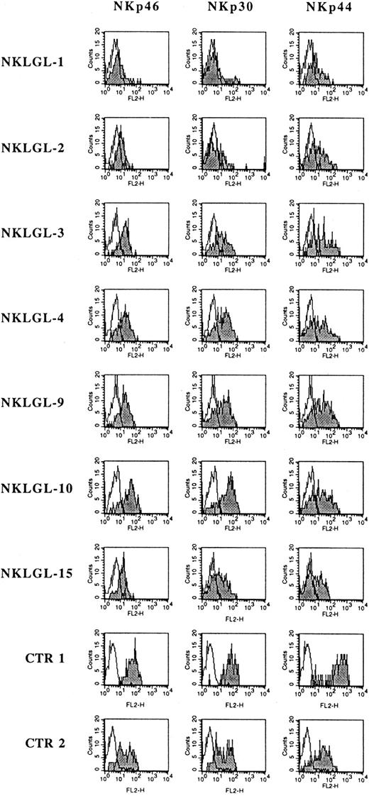 Figure 4. Surface expression of NCRS in polyclonal NK cell lines from LDGL patients. The same NKLGL lines illustrated in Figure 1 were stained with different anti-NCR mAbs. These were represented by BAB281 mAb specific for NKp46, by Z25 mAb specific for NKp30, and by Z231 mAb specific for NKp44. Isotype controls are represented by open profiles; gray profiles represent the reactivity with the above mAbs. The 2 controls (CTR1 and CTR2) differ for the expression of NCRs because CTR1 was brightly stained by all the mAbs, whereas CTR2 displayed a bimodal distribution (ie, bright versus dull) of both NKp46 and NKp30 molecules.