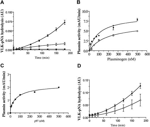 Figure 5. Effect of p97 on plasminolytic activity induced by pro-uPA. (A) The plasminolytic activity of 1 nM pro-uPA was measured without (○) or with (•) 70 nM p97 in the presence of 30 nM plasminogen. The reaction was performed in a final volume of 200 μL as described in “Materials and methods.” As a control, the enzymatic activity in the presence of p97 alone was also measured (▪). (B) Plasmin activity induced by pro-uPA was measured in the presence of various p97 concentrations. (C) Plasmin activity induced by pro-uPA was measured without (○) or with (•) 250 nM p97 and various concentrations of plasminogen. (D) Inhibition by the mAb L235 of the increase in plasminolytic activity induced by p97. The plasminolytic activity of pro-uPA was measured in the presence of 70 nM p97 and 65 nM of either mAb L235 (○) or nonspecific mouse IgG (•). One representative experiment is shown and data represent the means ± SDs (n = 3)
